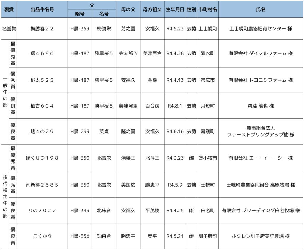 第21ジェネティクス北海道黒毛和種枝肉共励会　結果